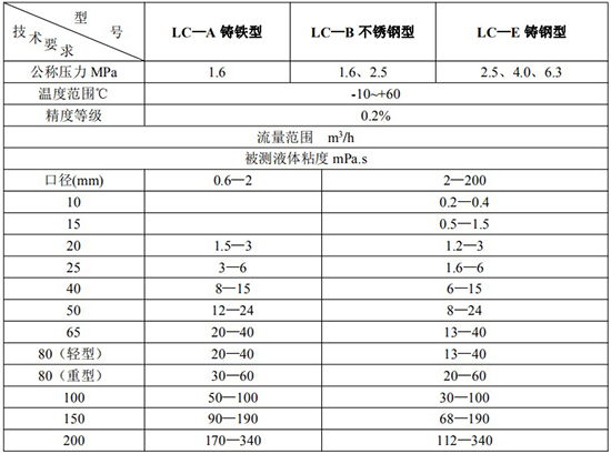 膠水流量計(jì)技術(shù)參數(shù)對(duì)照表三