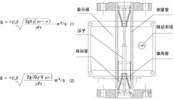 防腐轉(zhuǎn)子流量計(jì)工作原理圖