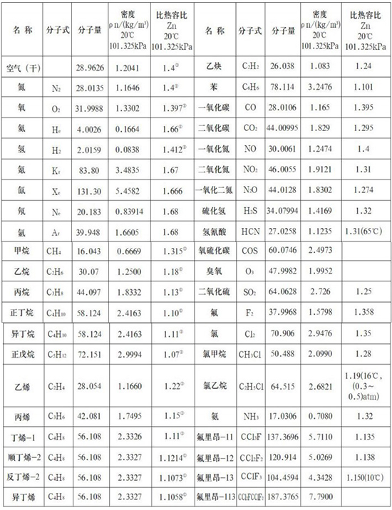 熱式空氣質量流量計氣體物理參數表