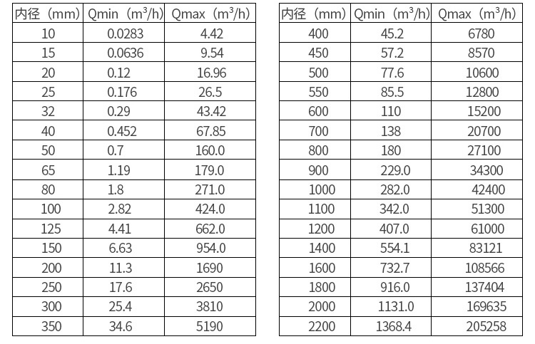 液體流量計(jì)口徑流量對(duì)照表