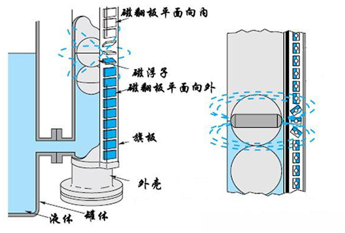 高溫浮子式液位計工作原理圖