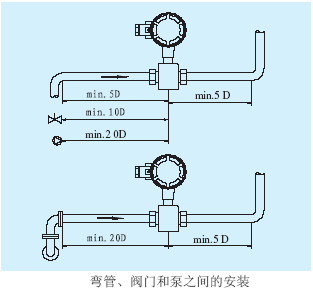 電磁流量計(jì)彎管、閥門和泵之間的安裝