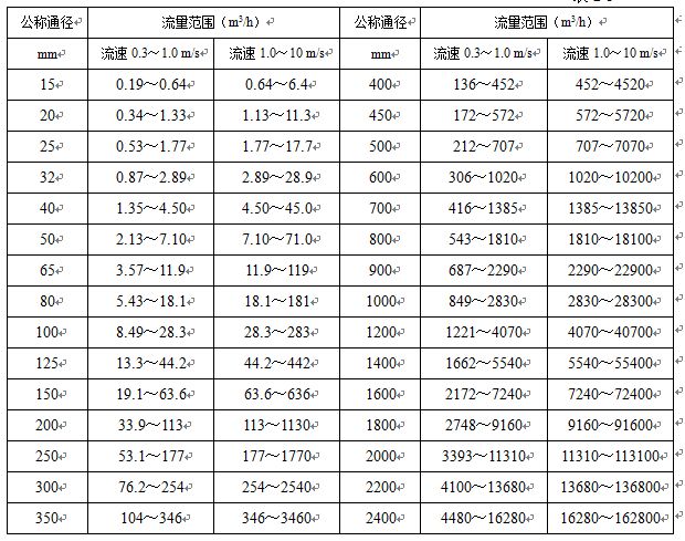 衛(wèi)生型電磁流量計公稱通徑與流量范圍對照表