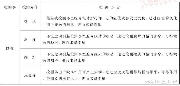 氣體流量計(jì)檢測頻率對照表