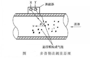 多普勒法測量原理圖