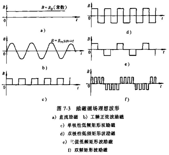 電磁流量計(jì)勵磁磁場理想波形圖