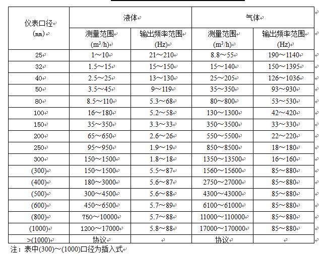 液化氣流量計(jì)流量范圍表