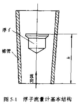 浮子流量計(jì)基本結(jié)構(gòu)