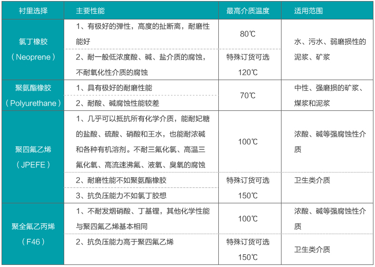 淡水流量計(jì)襯里材料對照表