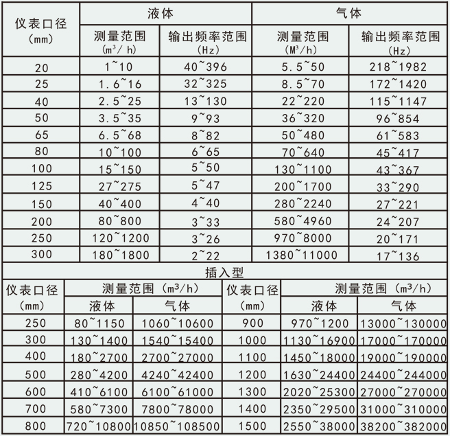 過熱蒸汽計量表流量范圍對照表