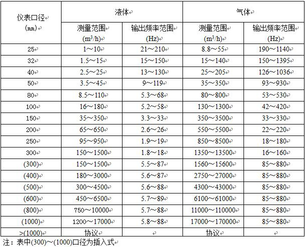 渦街流量計流量范圍對照表