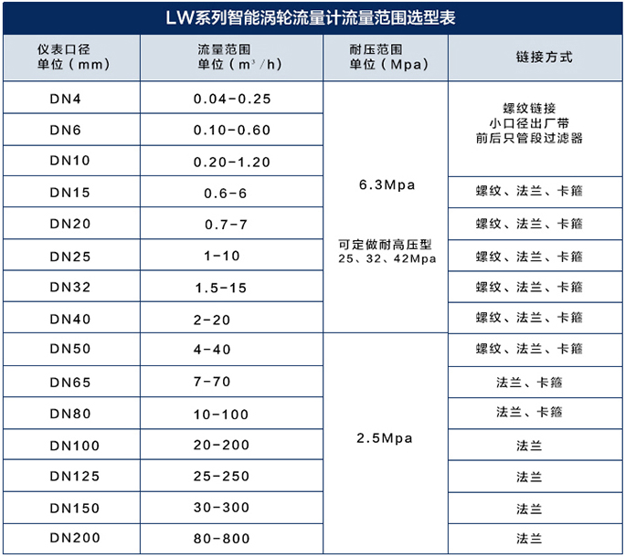 dn32渦輪流量計(jì)流量范圍對(duì)照表