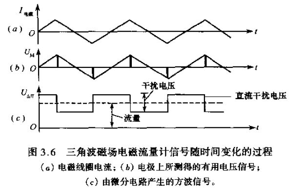 三角波磁場(chǎng)電磁流量計(jì)信號(hào)**間變化的過(guò)程圖