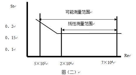 丙烯流量計(jì)工作原理圖