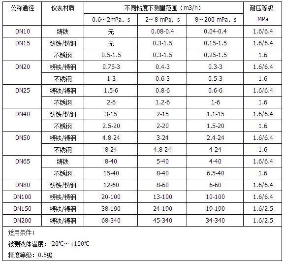 白油流量計(jì)流量范圍對照表