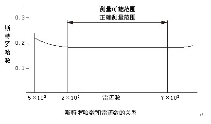 二甲醚流量計(jì)工作原理線型圖