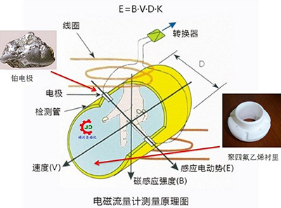 電磁流量計測量原理圖