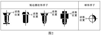 實(shí)驗(yàn)室氣體流量計(jì)浮子讀數(shù)位置圖