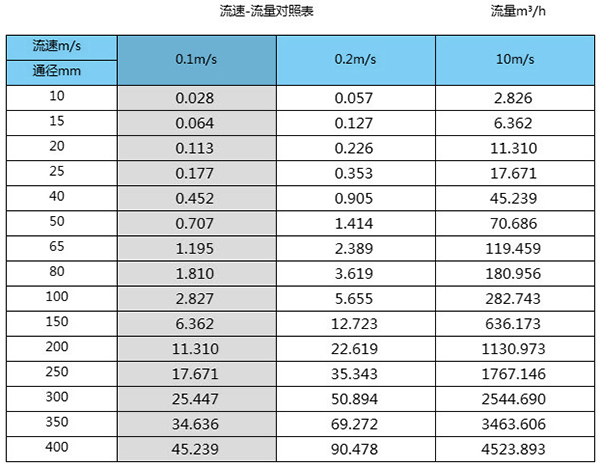 潛水型電磁流量計口徑流量對照表