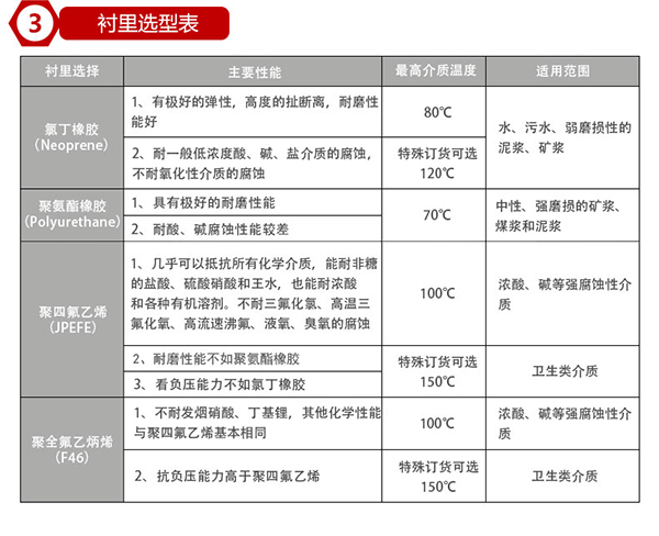 出水口流量計襯里材料選型表