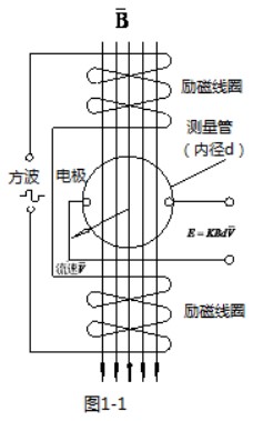 大口徑電磁流量計(jì)工作原理圖