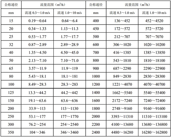 大口徑電磁流量計(jì)口徑流量對(duì)照表