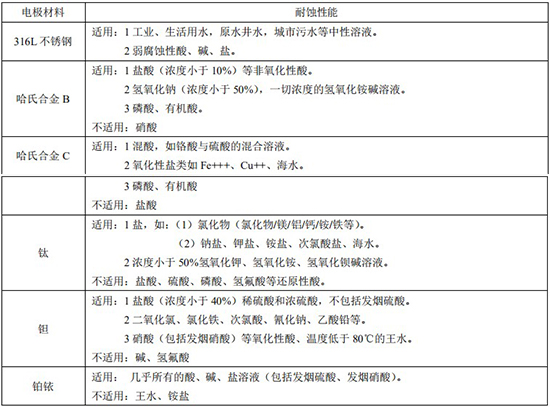 大口徑電磁流量計(jì)電*材料對(duì)照表