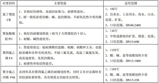 大口徑電磁流量計(jì)襯里材料對(duì)照表