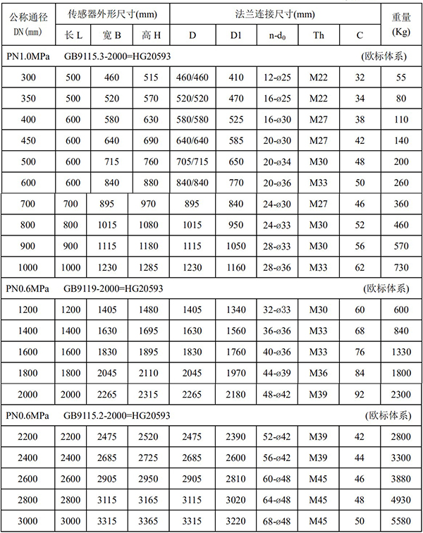 大口徑電磁流量計(jì)尺寸對(duì)照表二