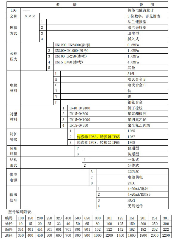 大口徑電磁流量計(jì)規(guī)格型號(hào)表