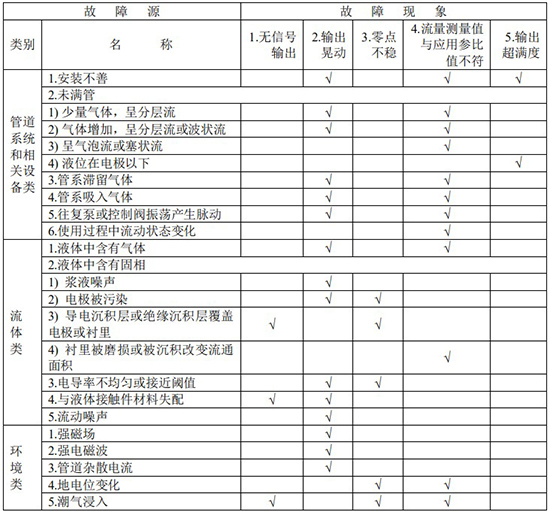 稀硫酸流量計(jì)故障分析對(duì)照表