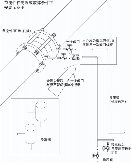 焦爐煤氣流量計安裝方式二