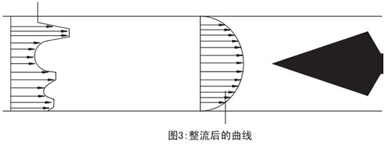 v形錐流量計(jì)整流后曲線圖