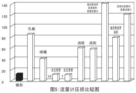 v形錐流量計(jì)壓損比較圖