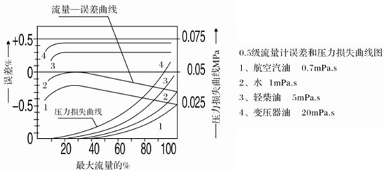 高粘度液體流量計(jì)誤差與壓力損失曲線圖