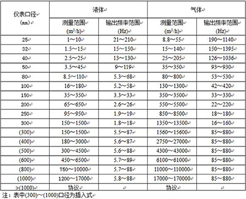 飽和蒸汽流量表口徑流量范圍表